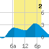 Hernando Beach tide chart for Friday, May 2, 2025