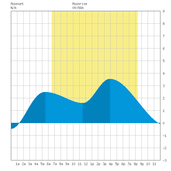 Hernando Beach tide chart for Friday, May 30, 2025