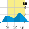 Hernando Beach tide chart for Friday, May 30, 2025