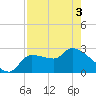 Hernando Beach tide chart for Saturday, May 3, 2025