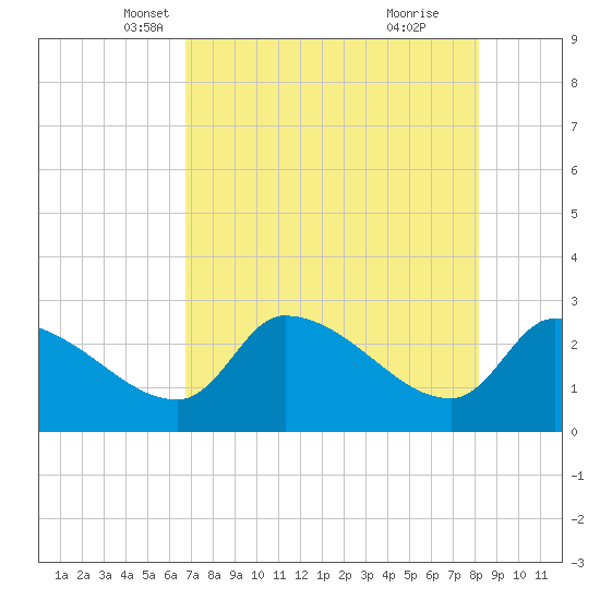 Hernando Beach tide chart for Wednesday, May 7, 2025