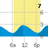 Hernando Beach tide chart for Wednesday, May 7, 2025
