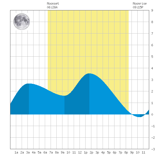 Hernando Beach tide chart for Wednesday, June 11, 2025