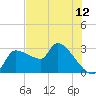 Hernando Beach tide chart for Thursday, June 12, 2025