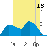 Hernando Beach tide chart for Friday, June 13, 2025