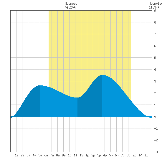 Hernando Beach tide chart for Saturday, June 14, 2025