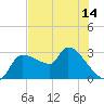 Hernando Beach tide chart for Saturday, June 14, 2025