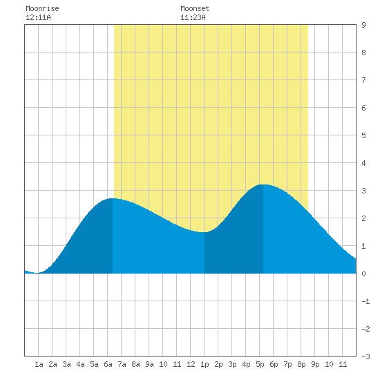 Hernando Beach tide chart for Monday, June 16, 2025