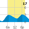 Hernando Beach tide chart for Tuesday, June 17, 2025