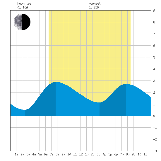 Hernando Beach tide chart for Wednesday, June 18, 2025