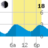 Hernando Beach tide chart for Wednesday, June 18, 2025