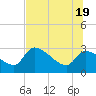 Hernando Beach tide chart for Thursday, June 19, 2025