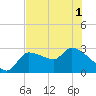 Hernando Beach tide chart for Sunday, June 1, 2025