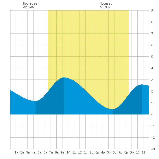 Hernando Beach tide chart for Friday, June 20, 2025