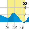 Hernando Beach tide chart for Sunday, June 22, 2025
