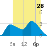 Hernando Beach tide chart for Saturday, June 28, 2025