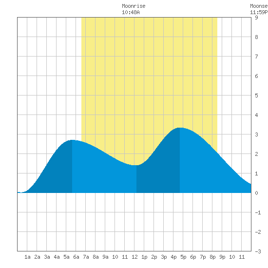 Hernando Beach tide chart for Sunday, June 29, 2025