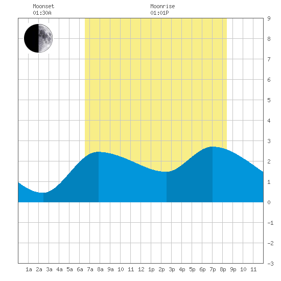Hernando Beach tide chart for Monday, June 2, 2025