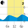 Hernando Beach tide chart for Monday, June 2, 2025