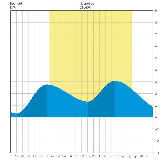 Hernando Beach tide chart for Monday, June 30, 2025