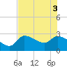 Hernando Beach tide chart for Tuesday, June 3, 2025
