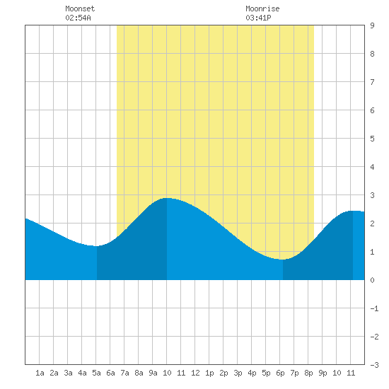 Hernando Beach tide chart for Thursday, June 5, 2025