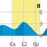 Hernando Beach tide chart for Sunday, June 8, 2025
