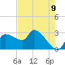 Hernando Beach tide chart for Monday, June 9, 2025