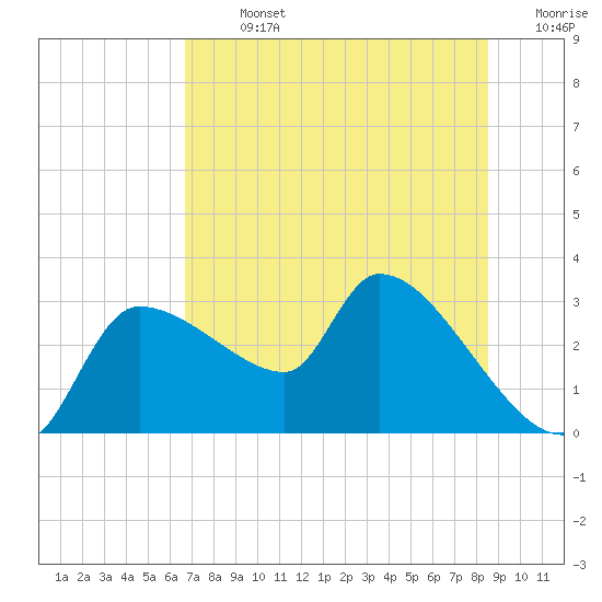 Hernando Beach tide chart for Sunday, July 13, 2025