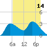 Hernando Beach tide chart for Monday, July 14, 2025