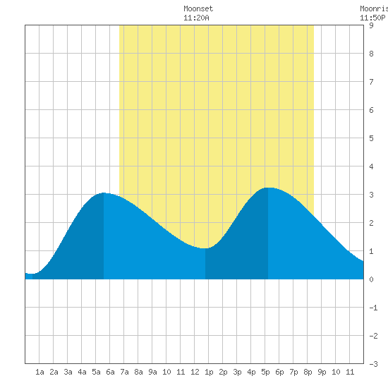 Hernando Beach tide chart for Tuesday, July 15, 2025