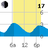 Hernando Beach tide chart for Thursday, July 17, 2025