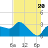 Hernando Beach tide chart for Sunday, July 20, 2025