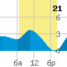 Hernando Beach tide chart for Monday, July 21, 2025