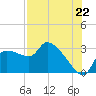 Hernando Beach tide chart for Tuesday, July 22, 2025