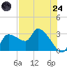 Hernando Beach tide chart for Thursday, July 24, 2025