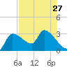 Hernando Beach tide chart for Sunday, July 27, 2025