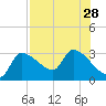 Hernando Beach tide chart for Monday, July 28, 2025