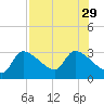 Hernando Beach tide chart for Tuesday, July 29, 2025