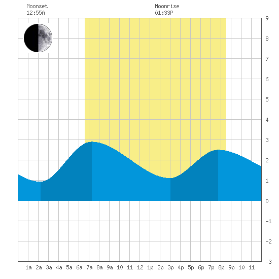 Hernando Beach tide chart for Wednesday, July 2, 2025