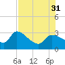 Hernando Beach tide chart for Thursday, July 31, 2025