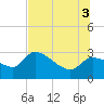 Hernando Beach tide chart for Thursday, July 3, 2025