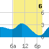 Hernando Beach tide chart for Sunday, July 6, 2025