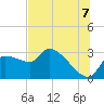 Hernando Beach tide chart for Monday, July 7, 2025