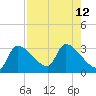 Hernando Beach tide chart for Tuesday, August 12, 2025