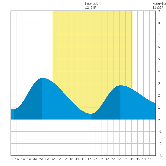 Hernando Beach tide chart for Thursday, August 14, 2025