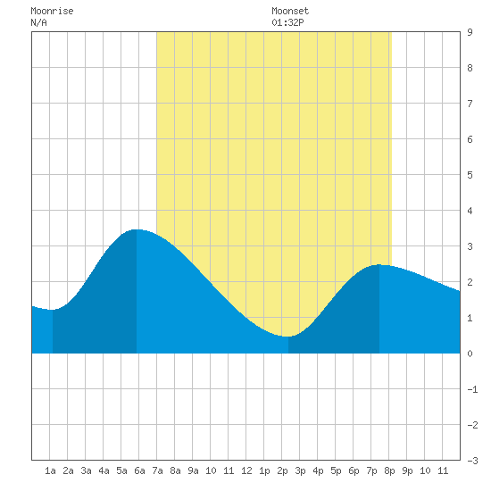 Hernando Beach tide chart for Friday, August 15, 2025