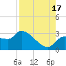 Hernando Beach tide chart for Sunday, August 17, 2025