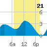 Hernando Beach tide chart for Thursday, August 21, 2025