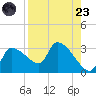 Hernando Beach tide chart for Saturday, August 23, 2025